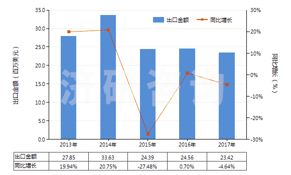 2013-2017年中國乙內(nèi)酰脲及其衍生物(HS29332100)出口總額及增速統(tǒng)計 2013-2017年中國乙內(nèi)酰脲及其衍生物(HS29332100)出口總額及增速統(tǒng)計